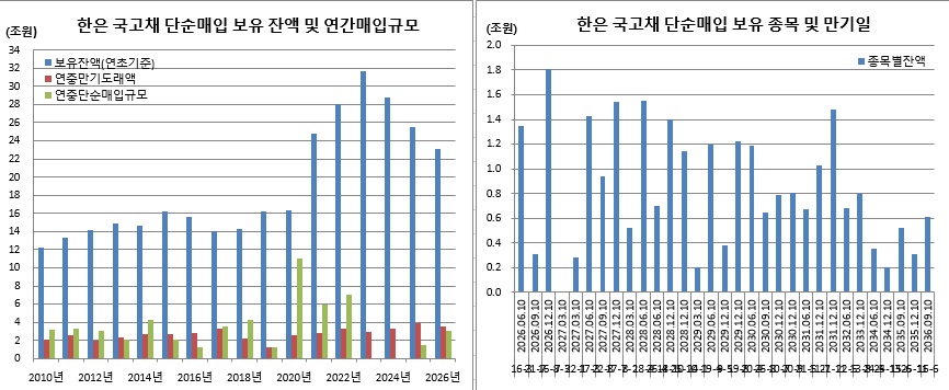 ▲10일 기준 총규모 및 종목별 규모 (한국은행, 이투데이 추정)