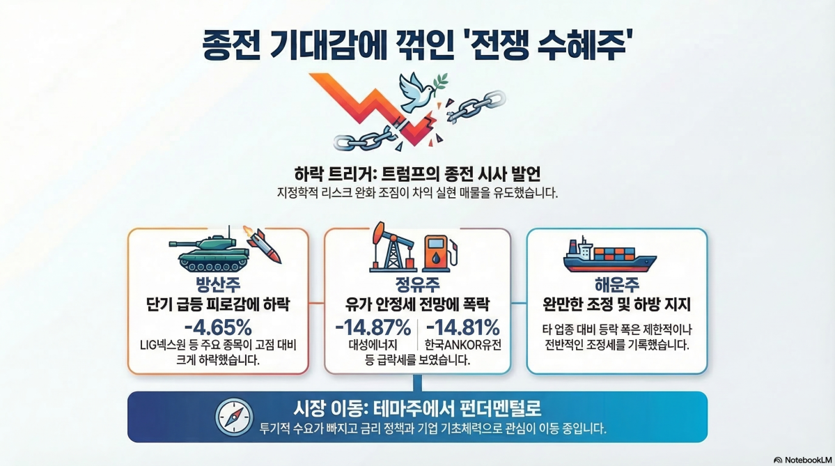 '전쟁으로 웃고, 울고'…힘 빠진 방산·정유·해운주
