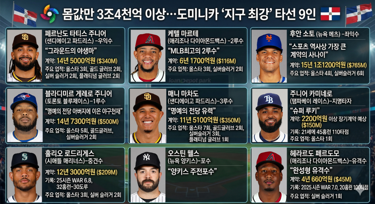 ▲몸값만 3조4천억 이상…도미니카 ‘지구 최강’ 타선 9인 (제미나이 나노바나나 생성/사진=MLB 공식 사이트)
