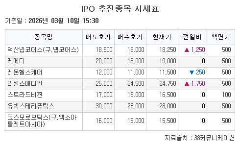 ▲IPO 추진종목 시세표. (출처=38커뮤니케이션)
