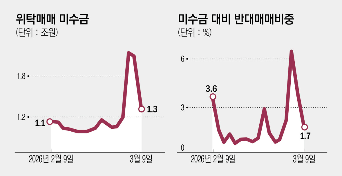 폭락장에 외국인 16조 매도·맞불 놓은 개인…반대매매는 245% 폭증