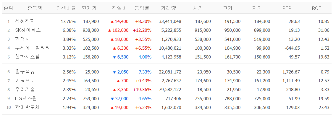 ▲11일 네이버페이 증권 검색 상위 종목. (출처=네이버페이 증권)