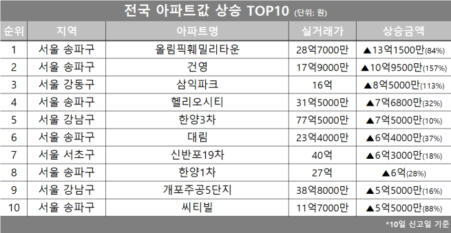 (자료제공=호갱노노)