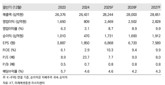 ▲KT 실적 추이. (출처=미래에셋증권)