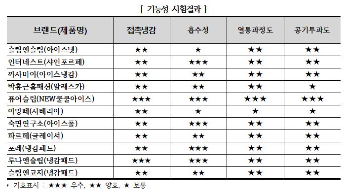 ▲11개 냉감패드의 기능성 시험결과 (서울YWCA)