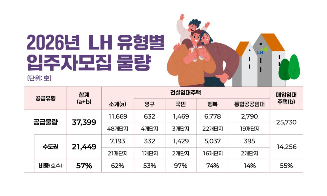 ▲유형별 임대주택 입주자모집 물량 인포그래픽. (사진제공=한국토지주택공사)