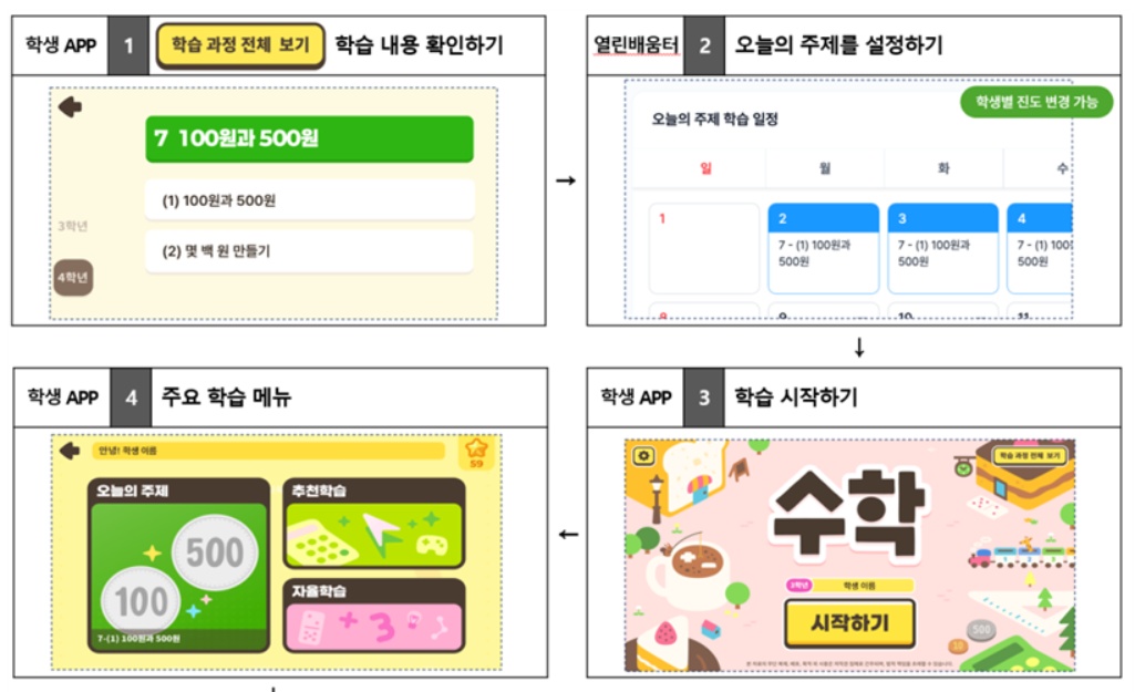 ▲특수교육 인공지능(AI)·디지털 교육자료 학습 흐름도(예시) (교육부)