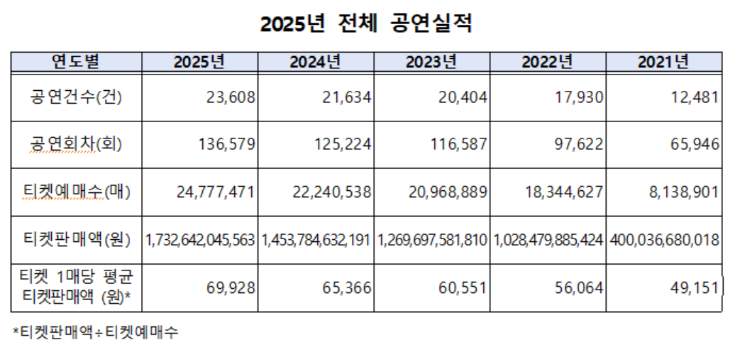 ▲2025년 전체 공연실적 (자료제공=문체부)
