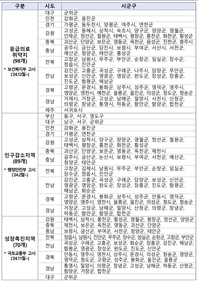 ▲취약지 선정기준 참고자료(보건복지부 )