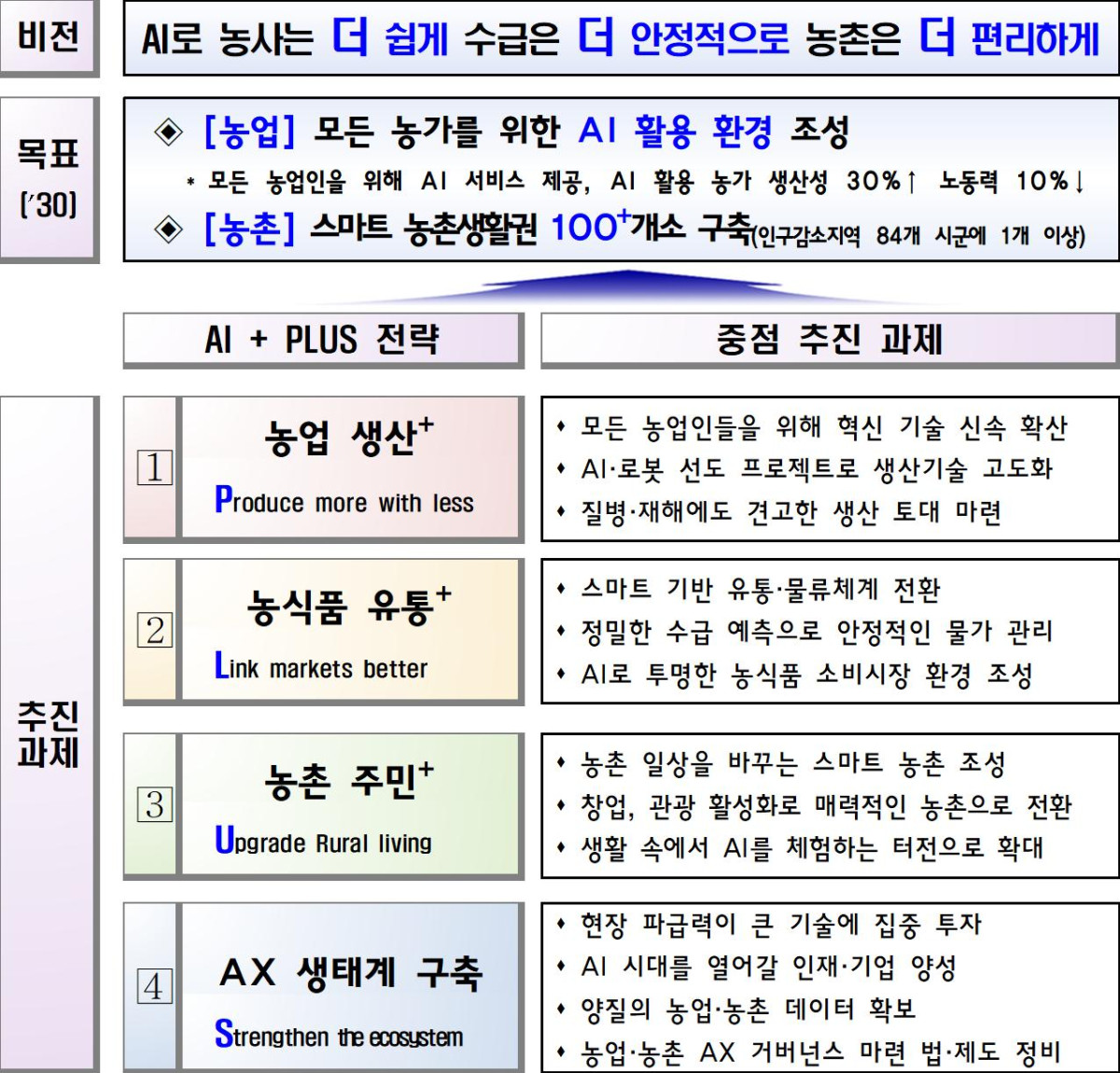 ▲농업·농촌 인공지능 대전환(AX) 전략 비전 및 주요 정책방향 (자료제공=농림축산식품부)