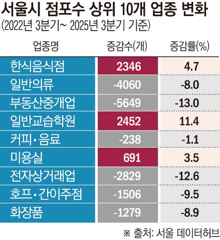 ▲서울시 점포수 상위 10개 업종 변화 (서울 데이터허브)