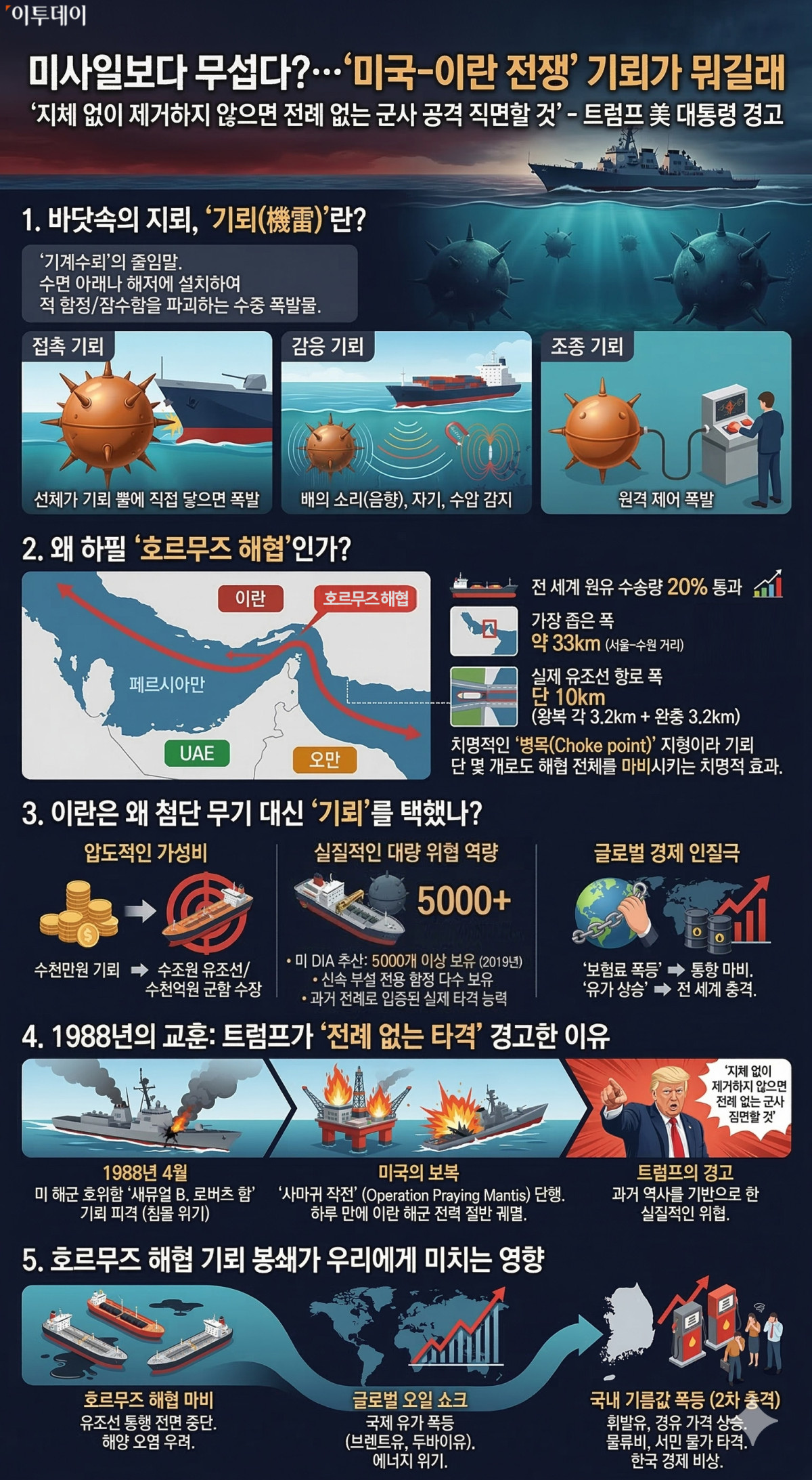 ▲미사일보다 무섭다?…'미국-이란 전쟁' 기뢰가 뭐길래, 트럼프가 분노한 기뢰…뜻·원리 등 관심 (출처=제미나이 나노바나나 AI 기반 편집 이미지)