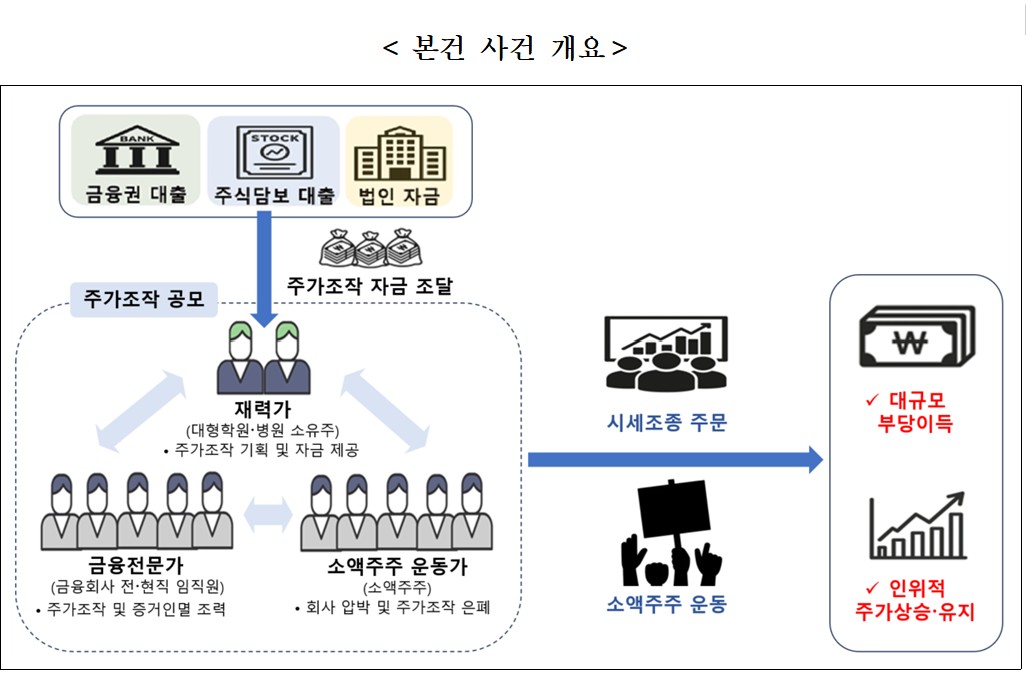 ▲주가조작 합동대응단 1호 사건 개요 (금융위원회)