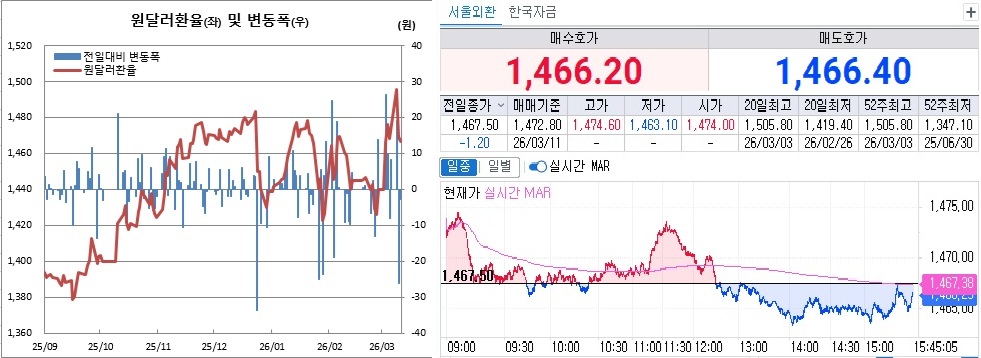 ▲원달러 환율 흐름. 왼쪽은 일별 흐름, 오른쪽은 11일 오후 3시45분 현재 흐름 (체크)
