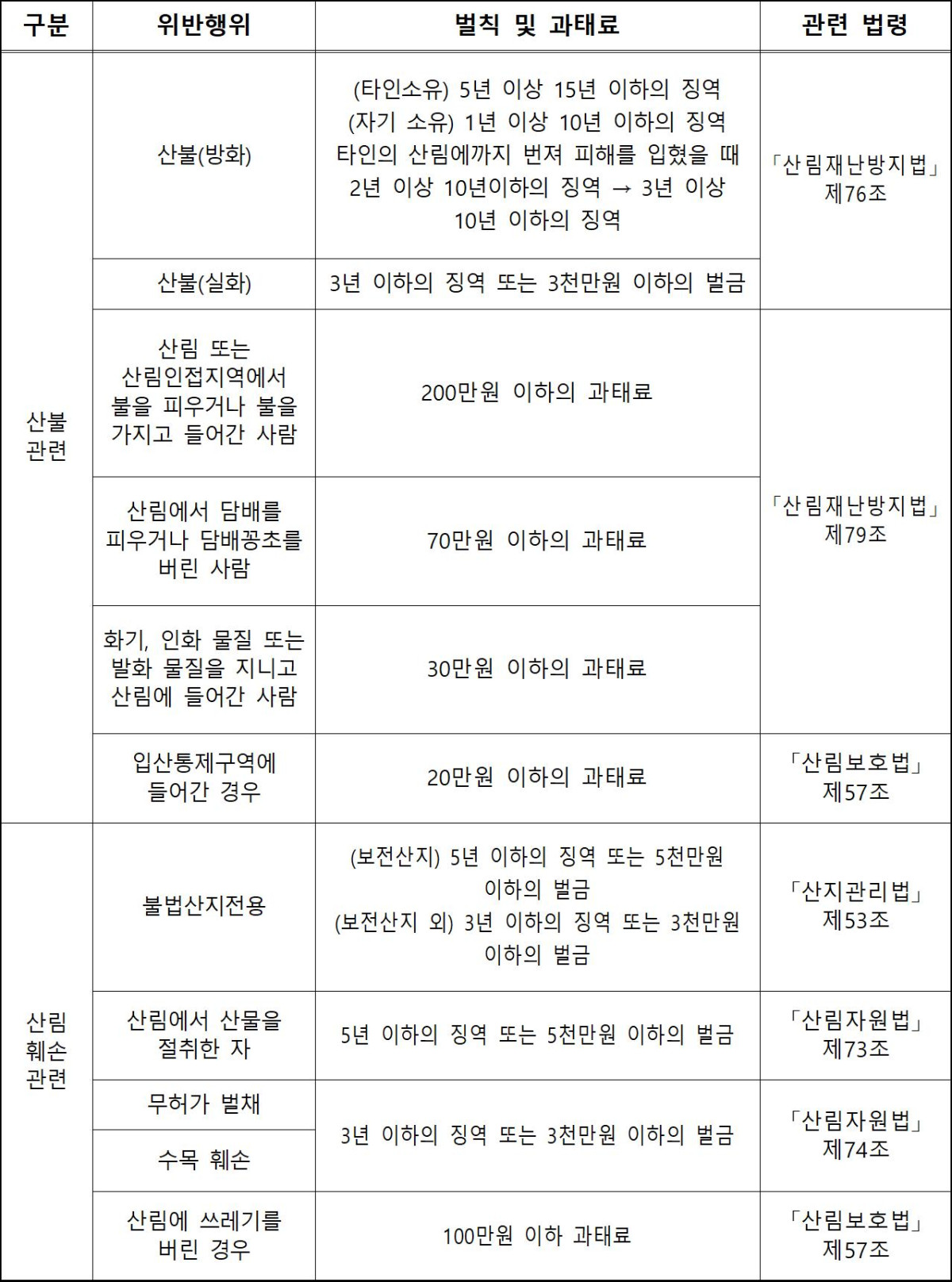 ▲산림 내 불법행위 관련 처벌규정 (자료제공=산림청)