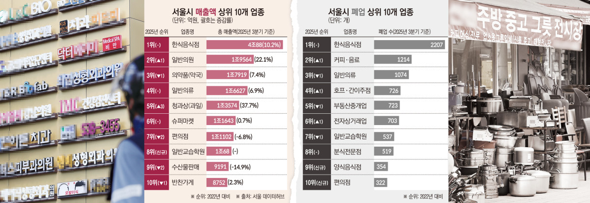 ▲서울시내 매출액 상위 10개 업종과 폐업 상위 10개 업종 (서울 데이터허브)