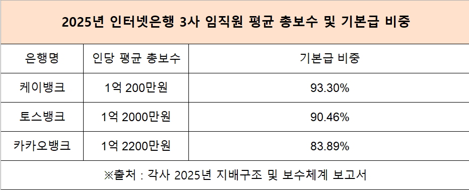 ▲인뱅 3사 임직원 평균 총보수 및 기본급 비중 (자료=각사 지배구조 및 보수체계 연차보고서)