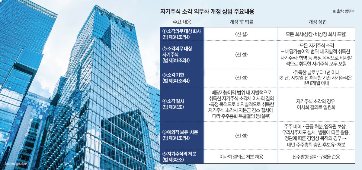 ▲자사주 소각 의무화 개정 상법 주요내용 (법무부)