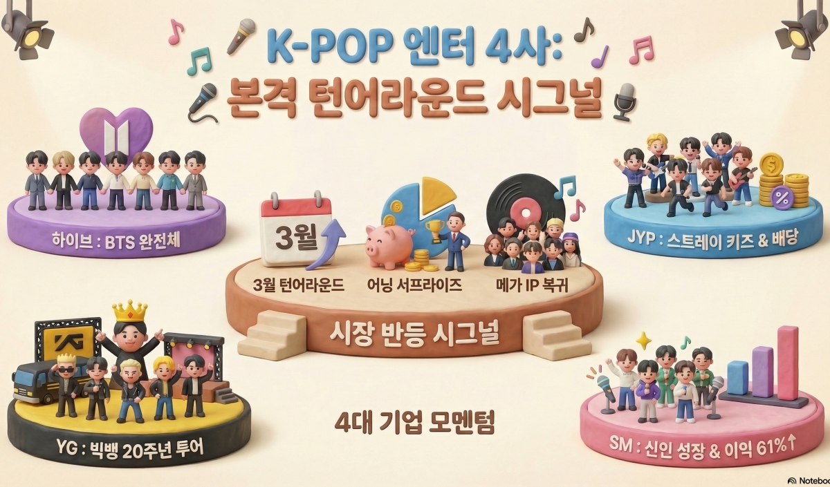▲11일 금융투자업계에 따르면 3월을 기점으로 주요 K팝 아티스트 활동이 재개되면서 엔터주가 반등 국면에 접어들 것이라는 전망이 나온다. (출처=노트북LM)