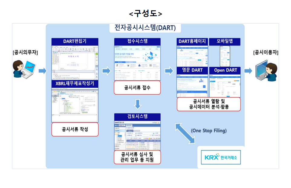 ▲전자공시시스템(DART) 구성도 (자료 = 금융감독원)