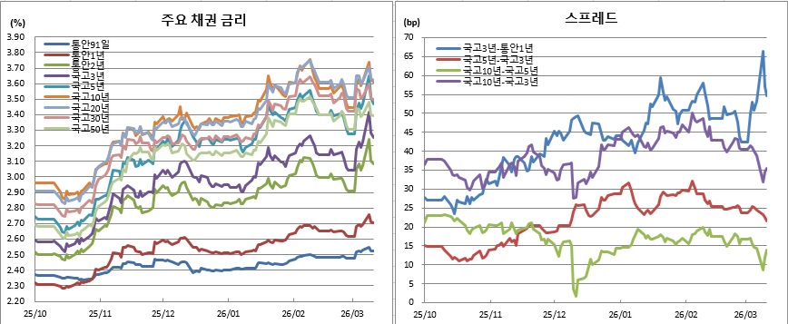 (금융투자협회)
