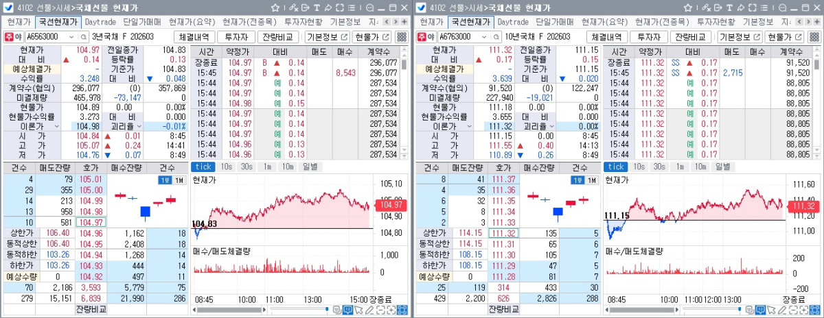 ▲11일 국채선물 흐름. 왼쪽은 3년 선물, 오른쪽은 10년 선물 (체크)