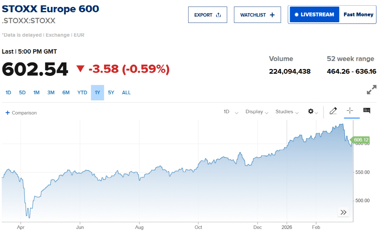 ▲스톡스600 추이. 출처 CNBC