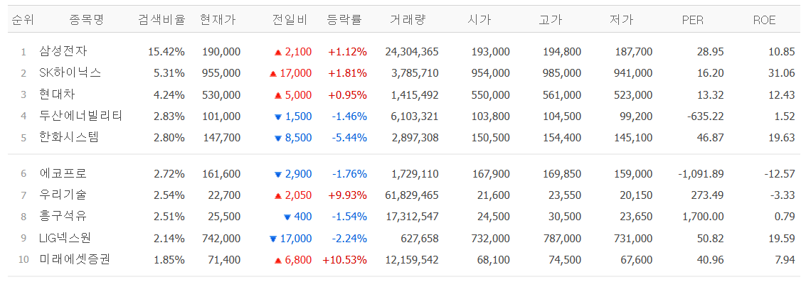 ▲12일 네이버페이 증권 검색 상위 종목. (출처=네이버페이 증권)