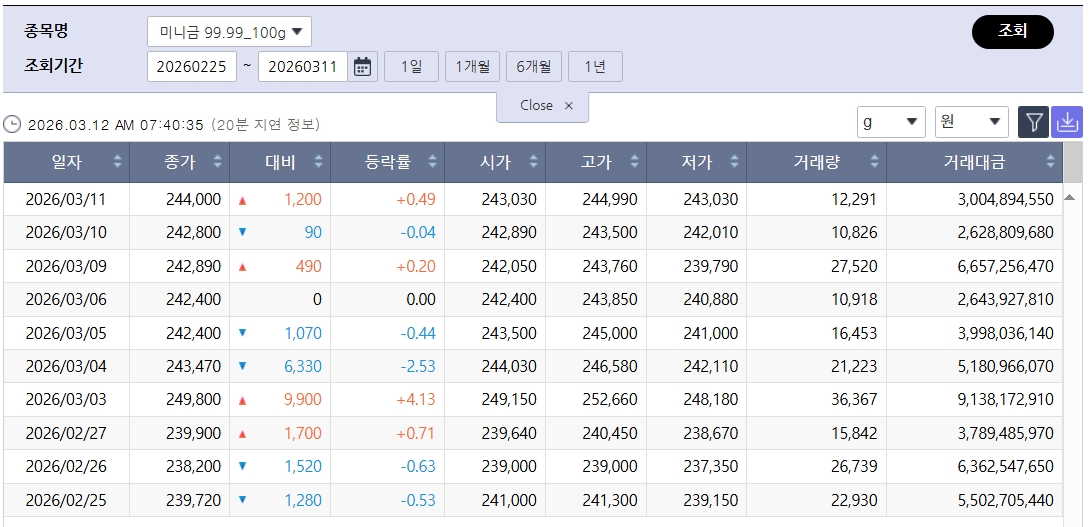 ▲하락 전환 국제 금값…국내 금시세는? 금값시세, 금시세, 금값 등 관심 (출처=한국거래소)