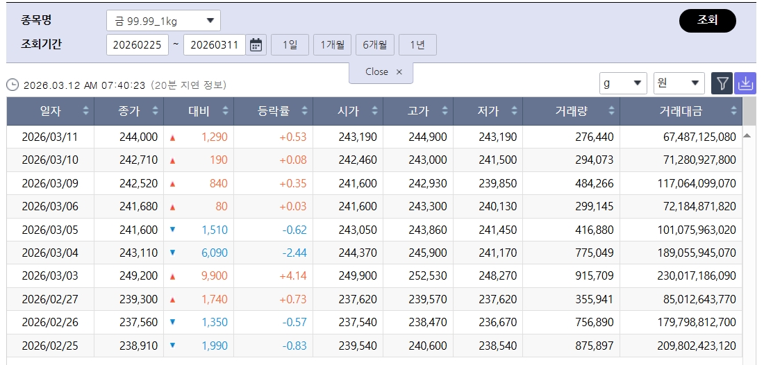 ▲하락 전환 국제 금값…국내 금시세는? 금값시세, 금시세, 금값 등 관심 (출처=한국거래소)