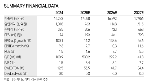▲두산에너빌리티 실적 추이. (출처=삼성증권)