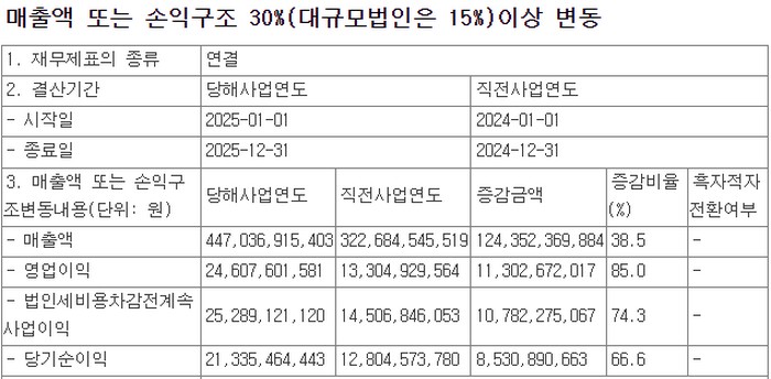 ▲파워넷 2025년 연결 실적. (출처=금감원 전자공시)