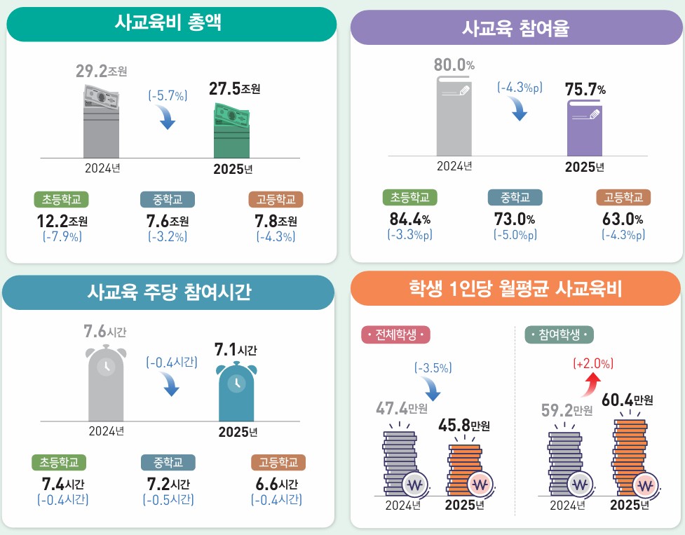 ▲2025년 사교육비 조사 결과 (국가데이터처)