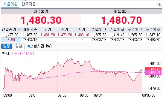 ▲12일 오전 9시5분 현재 원달러 환율 흐름 (체크)