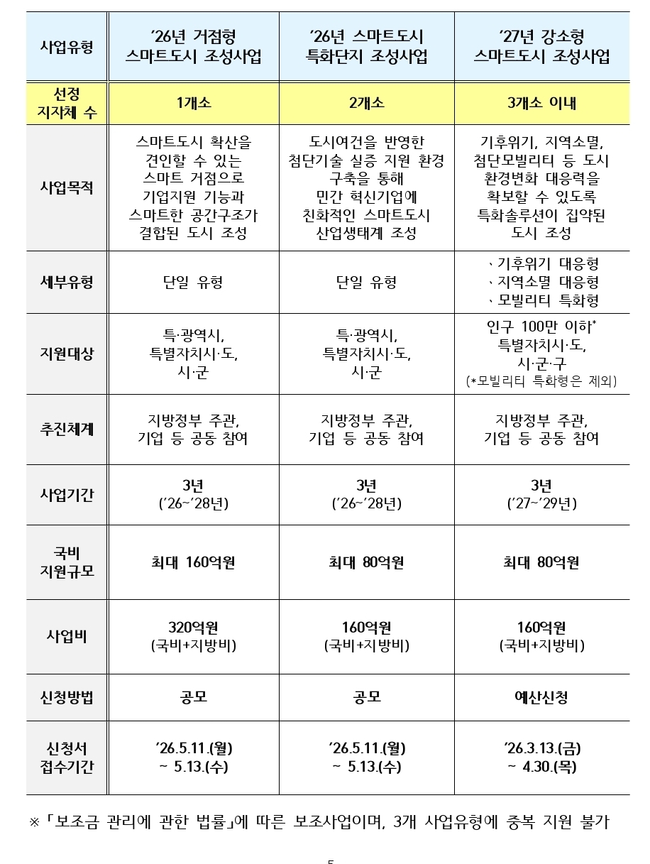 ▲2026년 스마트도시 조성사업 공모 및 2027년 지원 계획. (사진제공=국토교통부)