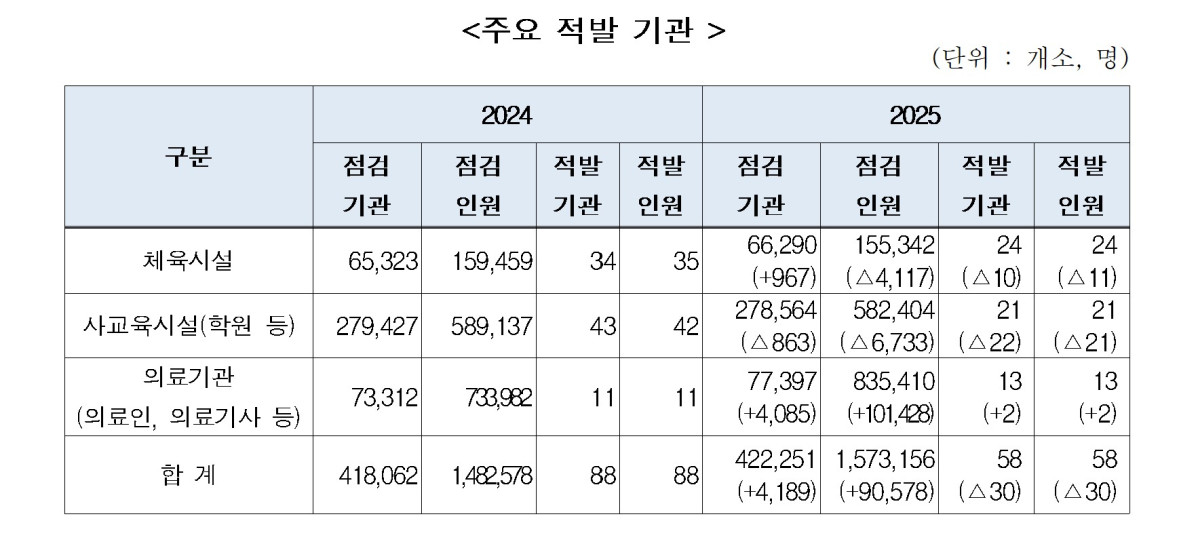 ▲성범죄자 취업제한 점검 결과 주요 적발 기관. (제공=성평등가족부)