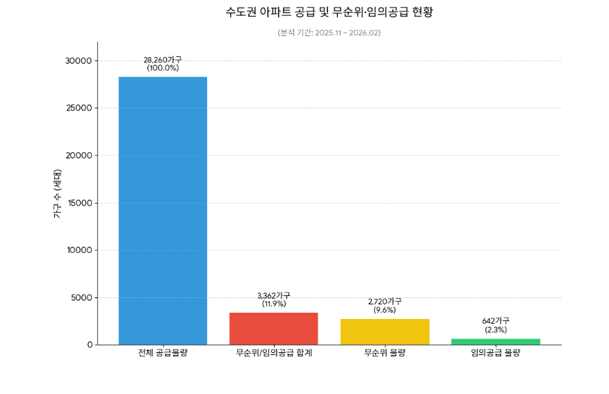 ▲내집마련 연구소 홈두부가 지난해 11월부터 올해 2월까지 청약홈에 공지된 수도권(서울·경기·인천) 아파트 단지 청약 실태를 분석한 결과. (자료제공=홈두부)