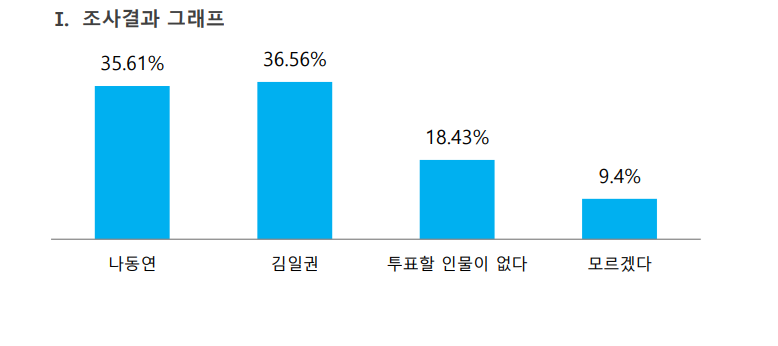 ▲양산시장 가상대결 결과표 (사진제공=아이소프트뱅크)
