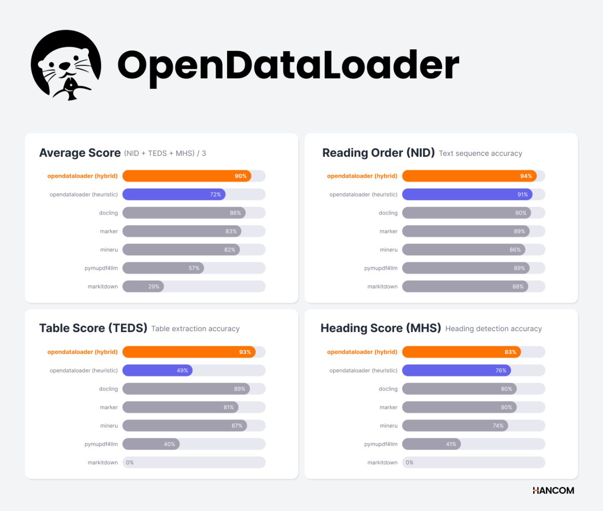 ▲‘오픈데이터로더(OpenDataLoader) PDF v2.0’ (사진제공=한컴)