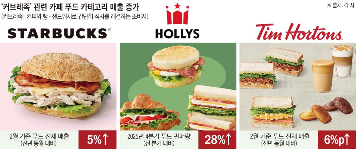 ▲커브레족 관련 카페 푸드 카테고리 매출 (이투데이 그래픽팀=손미경 기자)