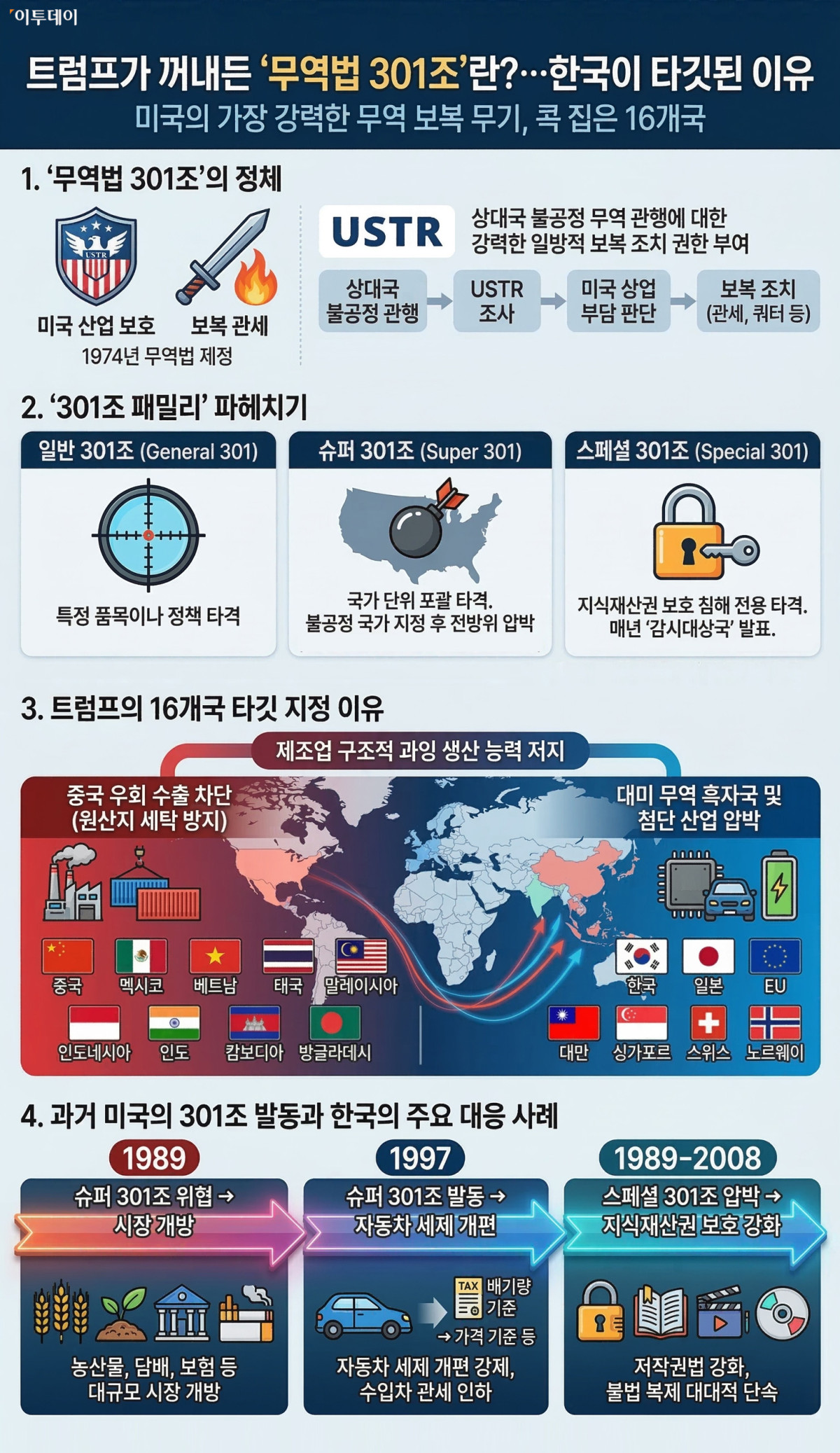 ▲트럼프가 꺼내든 '무역법 301조'란?…한국이 타깃된 이유 [인포그래픽] (출처=제미나이 나노바나나 AI 기반 편집 이미지)