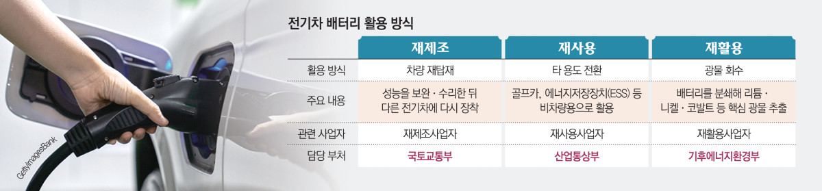 ▲전기차 배터리 활용 방식 (이투데이DB)