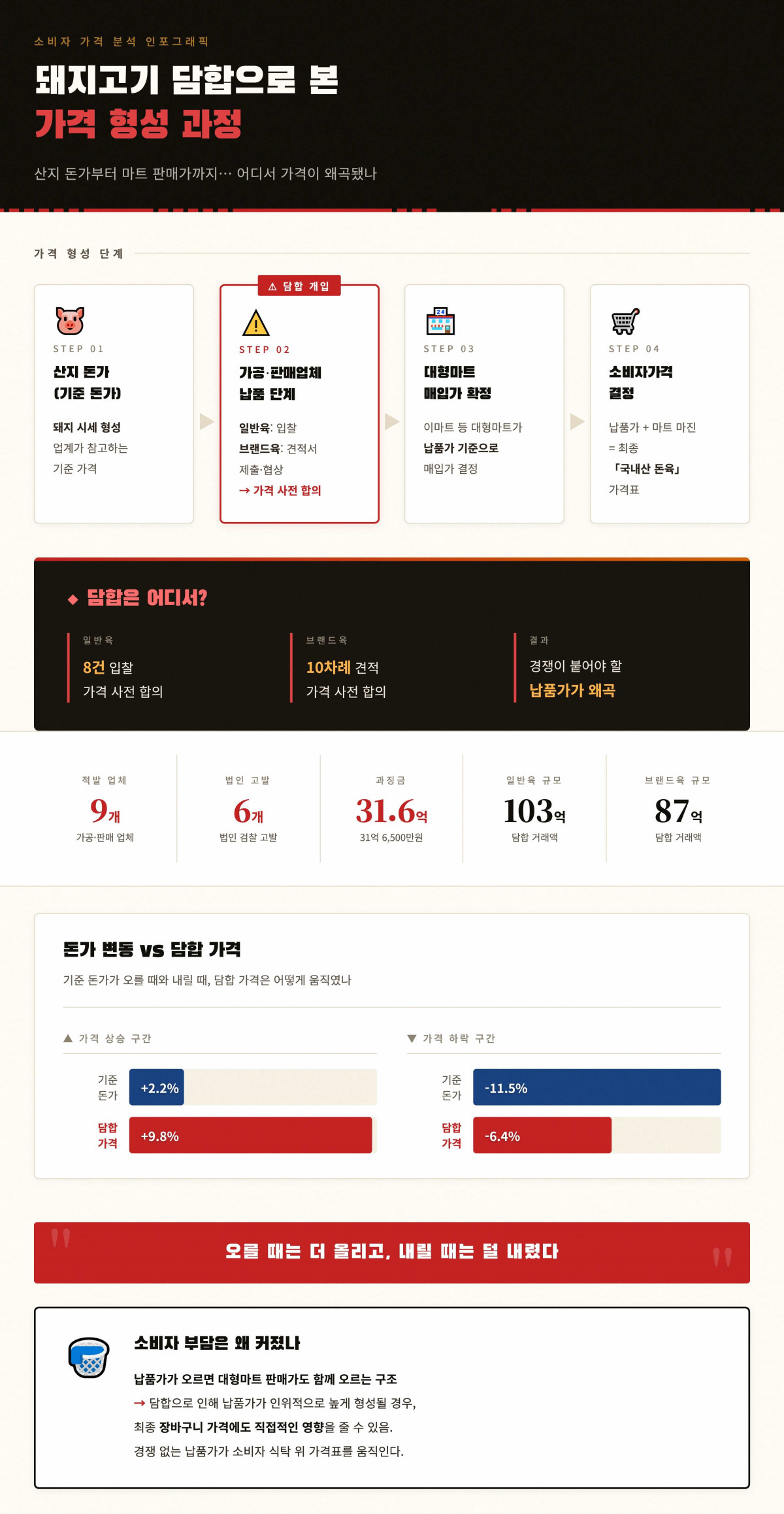 ▲돼지고기 담합으로 본 가격 형성 과정. (Claude 생성)