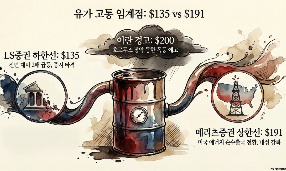 ▲증권가에서는 유가가 어느 수준까지 치솟아야 증시에 치명타를 입힐지 구체적인 수치를 제시하고 나섰다. (출처=노트북LM)