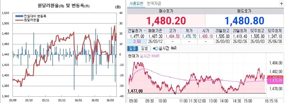 ▲원달러 환율 흐름. 왼쪽은 일별 흐름, 오른쪽은 12일 오후 4시15분 현재 흐름 (체크)