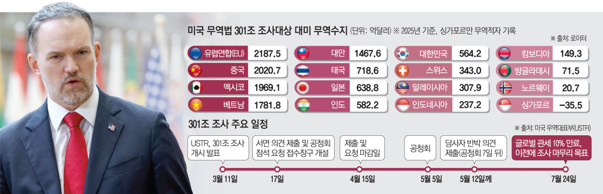 ▲사진은 제이미슨 그리어 미국 무역대표부(USTR) 대표. (로이터연합뉴스)
