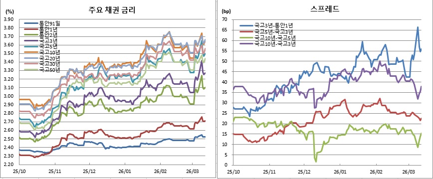 (금융투자협회)