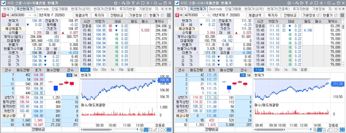 ▲12일 국채선물 흐름. 왼쪽은 3년 선물, 오른쪽은 10년 선물 (체크)