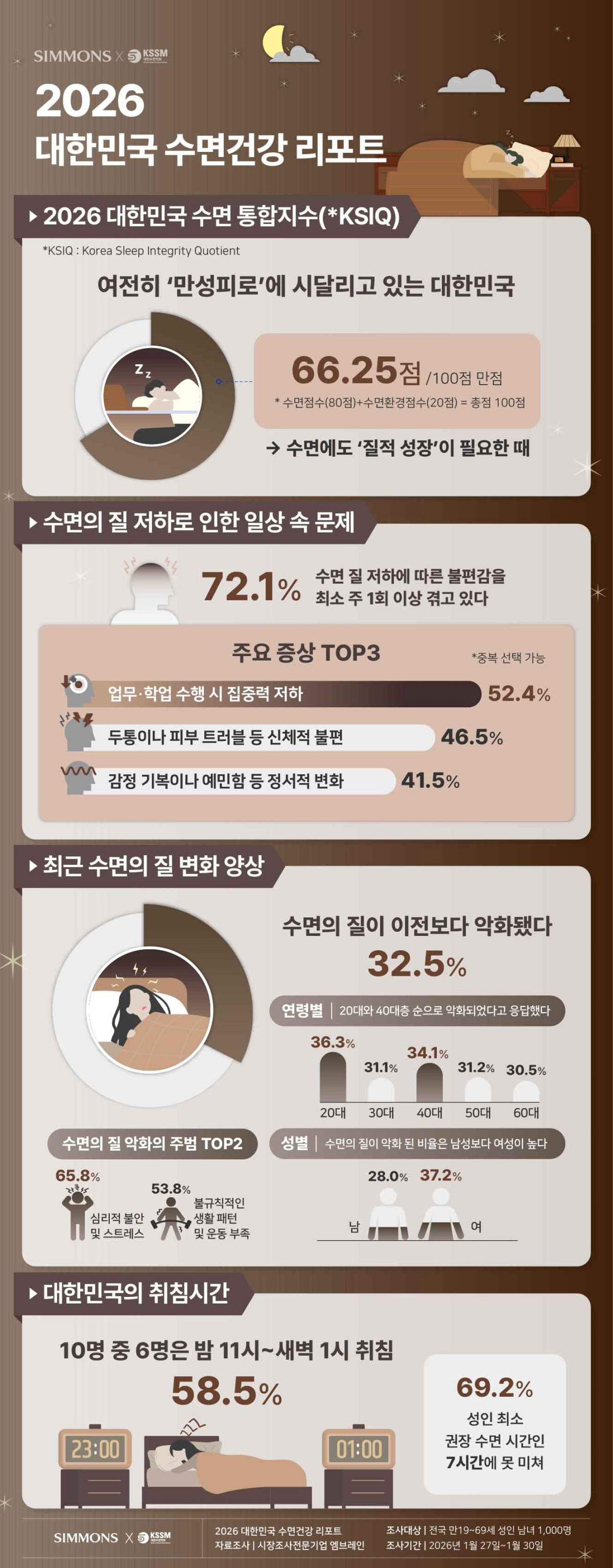 ▲시몬스, 대한수면학회가 발표한 ‘대한민국 수면 통합지수(KSIQ)’(시몬스)