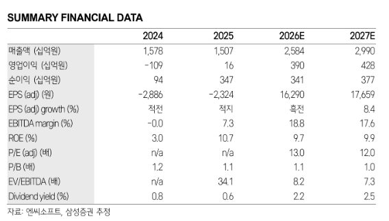 ▲엔씨소프트 실적 전망. (출처=삼성증권)
